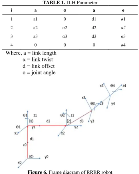 Figure 6. Frame diagram of RRRR robot 