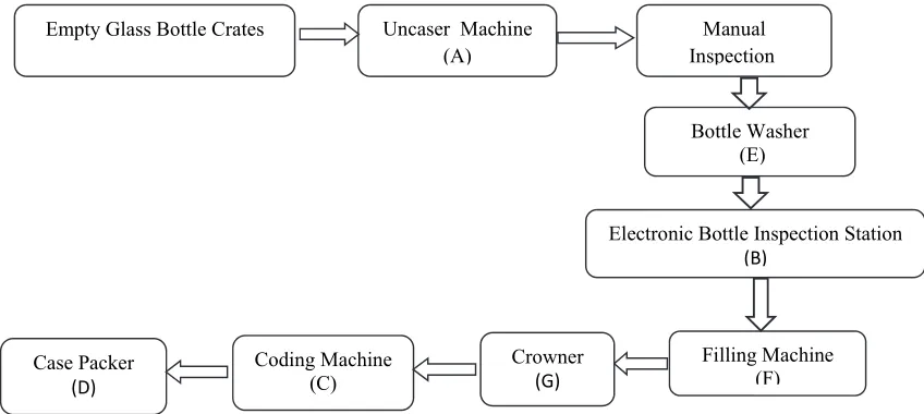 Fig. 1. Process flow diagram of CSDGB filling system of beverage plant 