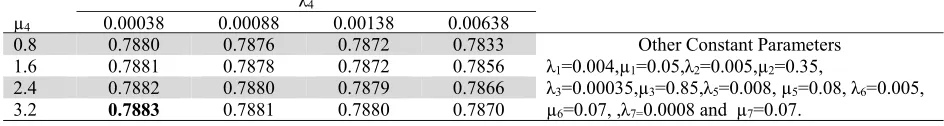 Table 4 Effect of failure and repair rates of case packer machine on system availability  λ  