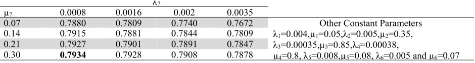 Table 5   Effect of failure and repair rates of bottle washer on system availability