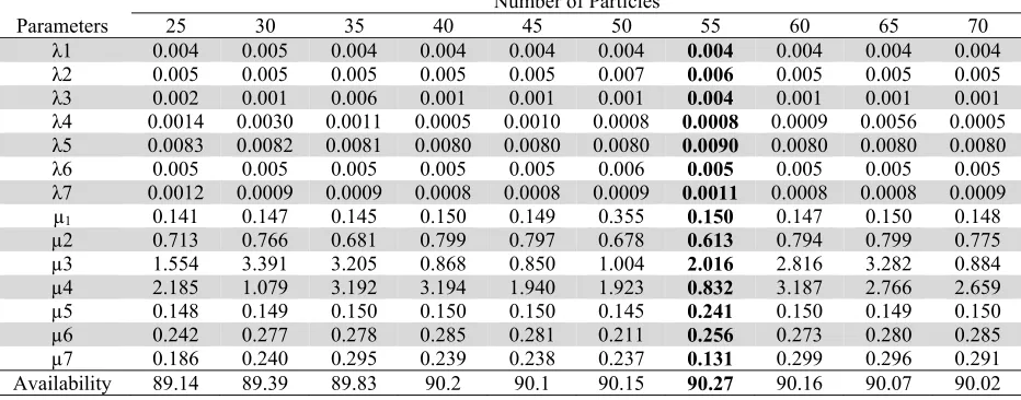Table 9 Effect of Number of Particles on System Availability Taking Number of Generations Constant (100) 