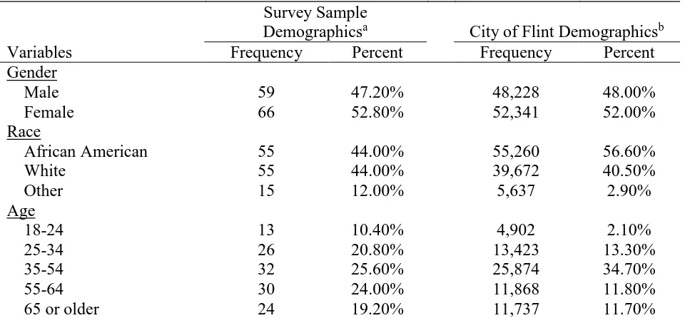 Table 2: Demographics of Respondents in Study  Survey Sample 
