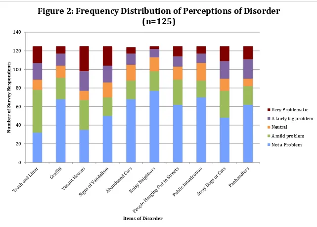 Figure 2: Frequency Distribution of Perceptions of Disorder (n=125)