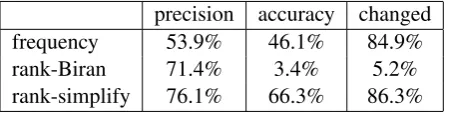 Table 2: Candidate simpliﬁcations generated using MTurk for the examples in Figure 1. The frequencyis the number of annotators that suggested that simpliﬁcation.