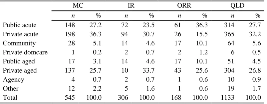 Table 1. Regional nurses by place of employment. 