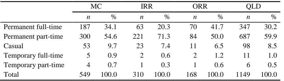 Table 2. Employment status of nurses by region. 