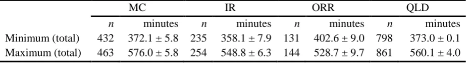 Table 3. Average paid ordinary working hours per week by region. 
