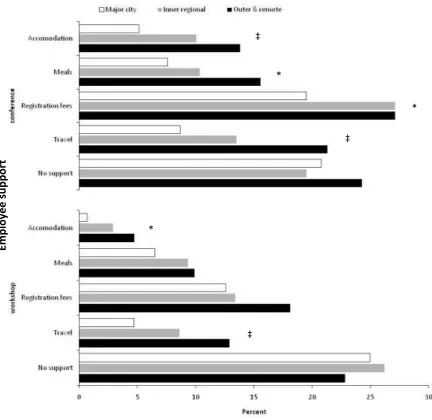 Figure 1. Figure 1. Employee support by region for nurses undertaking continued education