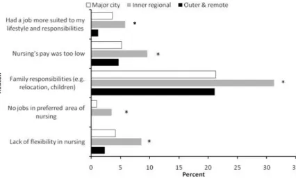 Figure 2. Reason for taking a break from nursing that returned regional significance.  