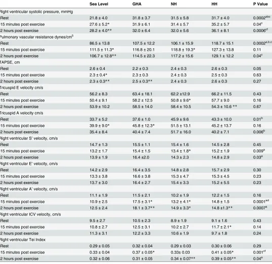 Table 4. Changes in Echo derived markers of right ventricular function.