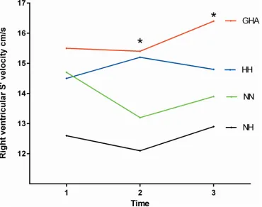 Fig 2. Changes in the right ventricular S’ velocities (marginal means) with differing experimentalconditions and duration of hypoxia (time 1 = baseline rest, time 2 = 15 minutes post exercise and time3 = 120 minutes post exercise)