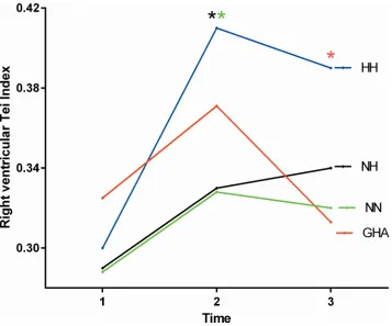 Fig 3. Changes in the right ventricular Tei Index (marginal means) with differing experimentalconditions and duration of hypoxia (time 1 = baseline rest, time 2 = 15 minutes post exercise and time3 = 120 minutes post exercise) * demonstrates between group differences on post test.