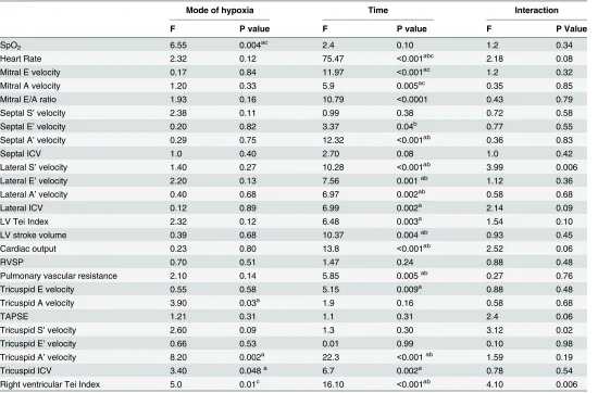 Table 5. Results of Two-Way Repeated Measures ANOVA comparing the Main Effects of Duration (time) and mode of hypoxia across the threehypoxia groups.