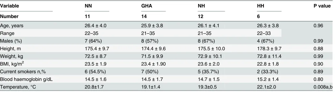 Table 1. Baseline demographics.