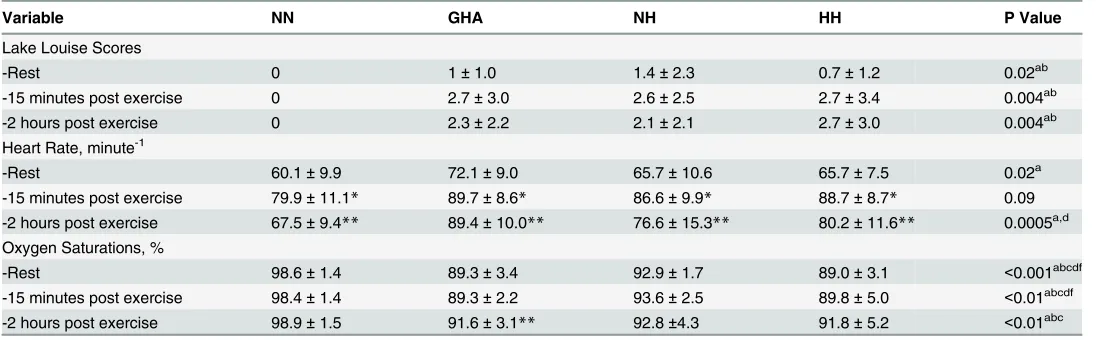 Table 2. Changes in acute mountain sickness (AMS) and haemodynamic variables.