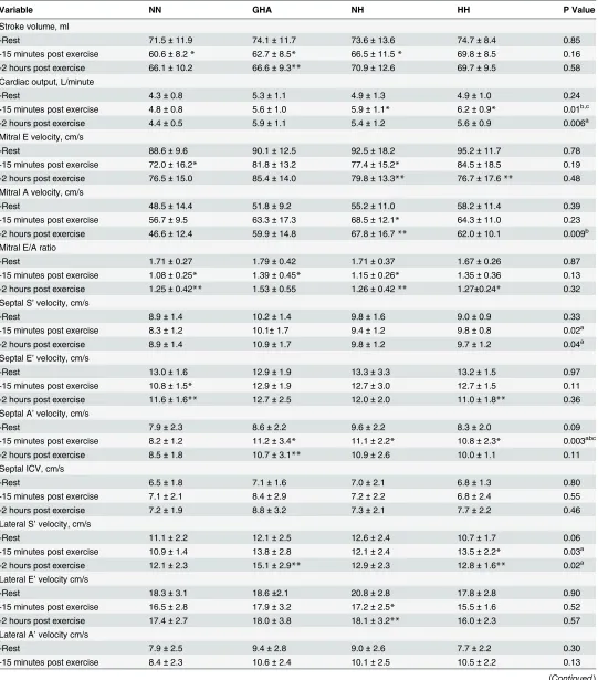 Table 3. Changes in Echo derived markers of Left ventricular function.