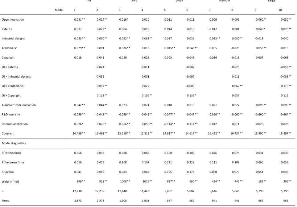 Table	8.	Regression	results	per	firm	size	
