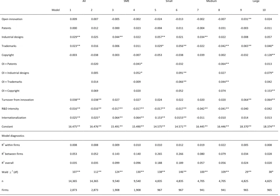 Table	10.	Regression	results	per	firm	size	with	one-year	time	lag	
