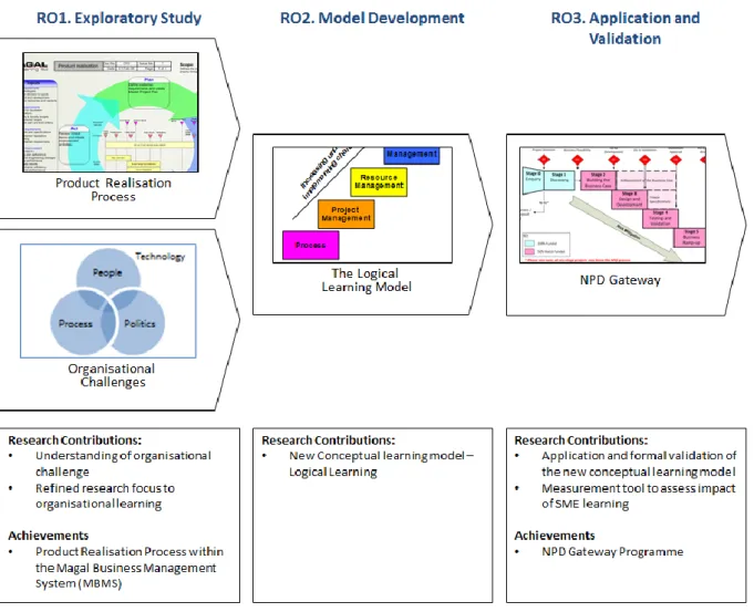 Figure 1-1 Research Outputs and Achievements 