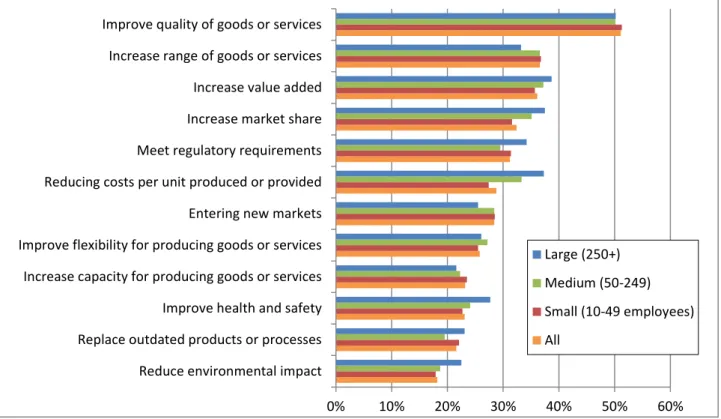 Figure  2-1  Determinants  of  innovation  (percentage  of  strict  innovators  rating  determinants "high") 