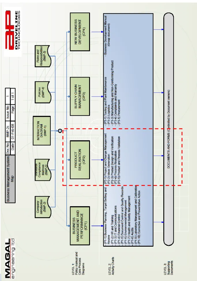 Figure 4-4 Magal Business Management System Map 