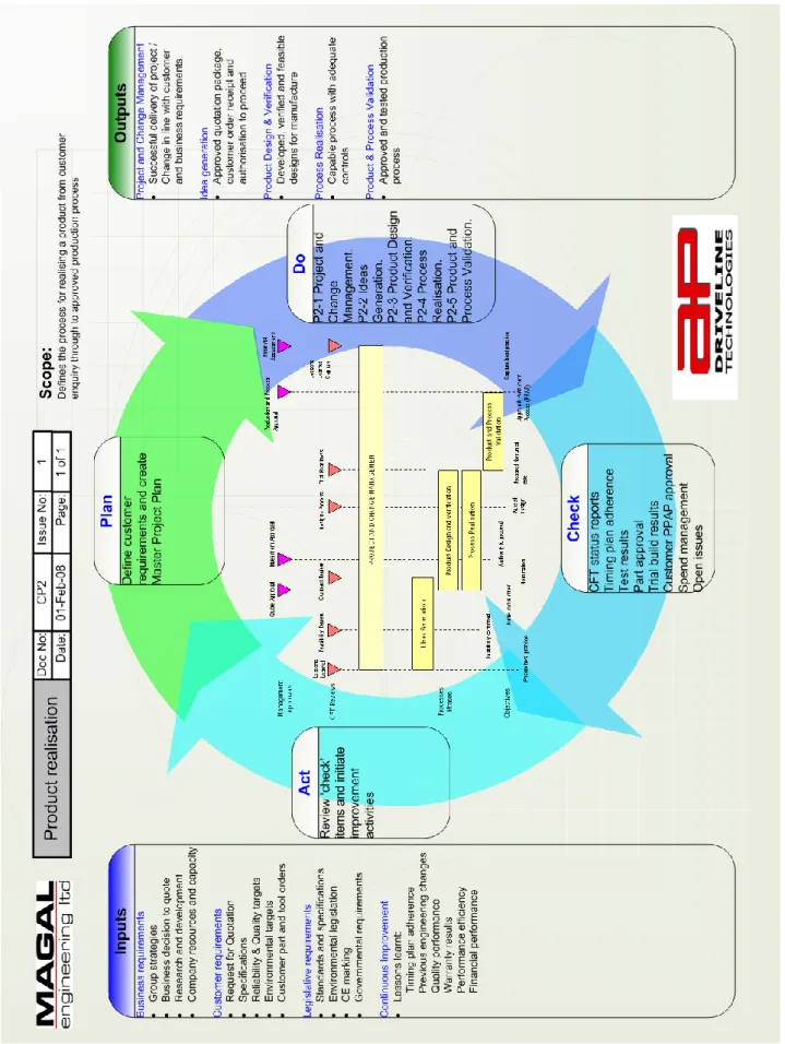 Figure 4-5 Product Realisation Core Process Diagram