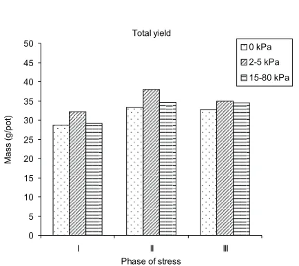 Fig. 5. Total dry mass of triticale cv. Jago under different moistureconditions at three phase applied stress.