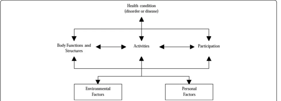 Figure 1 International Classification of Functioning, Disability and Health.