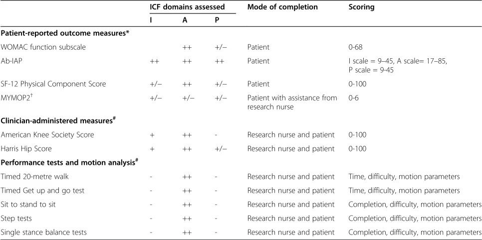 Table 1 Summary of measures used to assess function pre-operatively and at 3-months and 12-months post-operatively