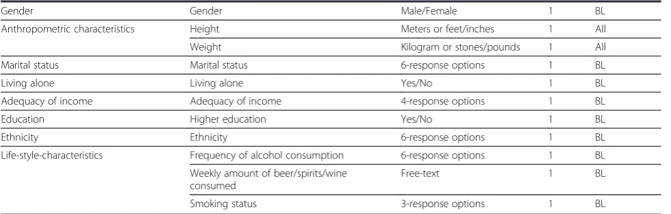 Table 2 Questionnaire items (Continued)
