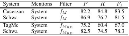 Table 2: Disambiguation results for mention-levellinking and document-level tagging.