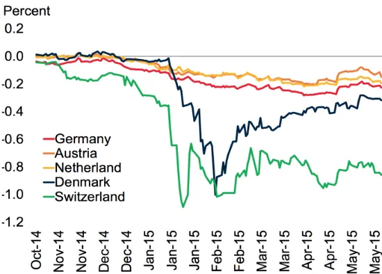Figure 1: Policy rate on excess reserves, percent