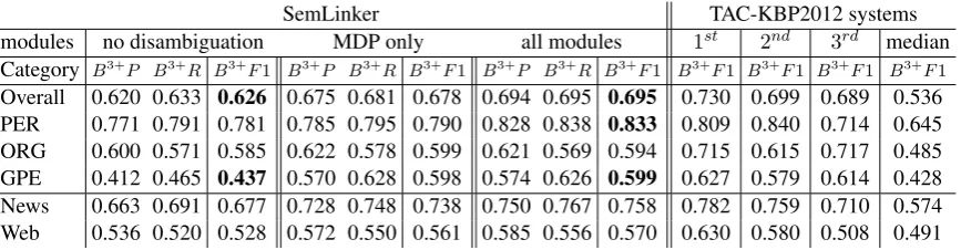 Table 1: SemLinker results on the TAC-KBP 2012 test corpus with/out disambiguation modules, andthree best results and median from TAC-KBP 2012 systems.