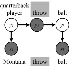 Figure 1: Example of input sentenceb)throwy1quarterbackplayery2bally3 xand out-put types for the HMM