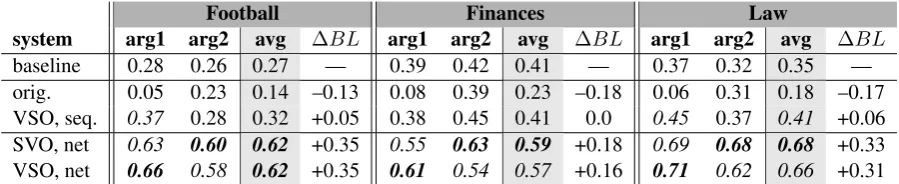 Table 1: Accuracy for most frequent sense baseline and different models on three domains