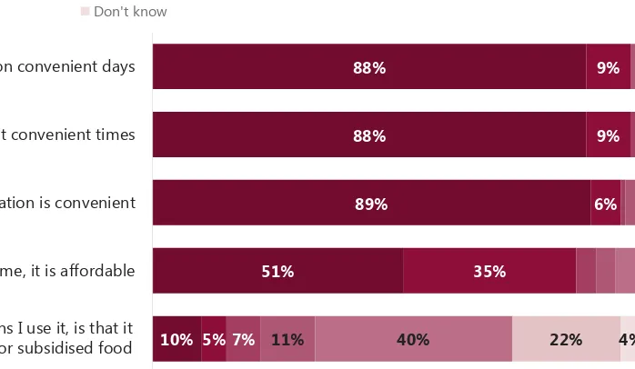 Figure 3.5: Views on after-school clubs Standard Life Favourability 