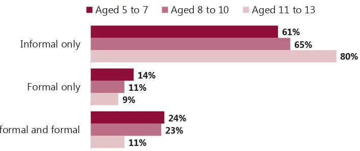 Figure 4.3: Types of holiday care used by age 