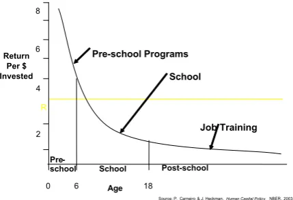 Figure 2. Cost Benefit Analysis of Early Child Development Programs in the United States Note From:  Behrman, Cheng, & Todd, 2004; Karolyi et al., 2001; Meier 2003