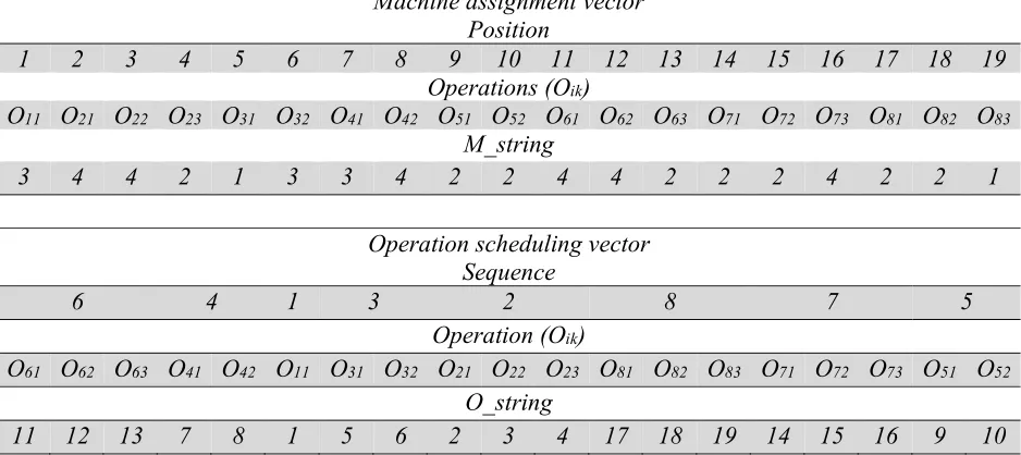Table 1 M_string and O_string representation 