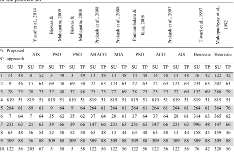 Table 3 Comparison of the proposed modified DFA with other-heuristic solutions available in the open literature 