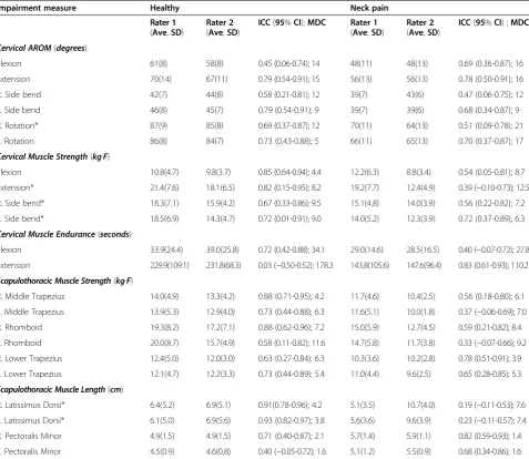Table 2 Average values, reliability and minimum detectable change for cervical and scapulothoracic impairmentmeasures