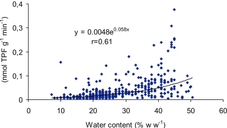 Fig. 2. Dehydrogenase activity of the Orthic Luvisol at particularcombinations of water status and bulk density (average values ofthe entire experiment with 95% confidence intervals of Tukey).