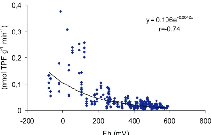 Fig. 6. Relation between soil dehydrogenase activity and Fe+2concentration (results of all experimental combinations included).