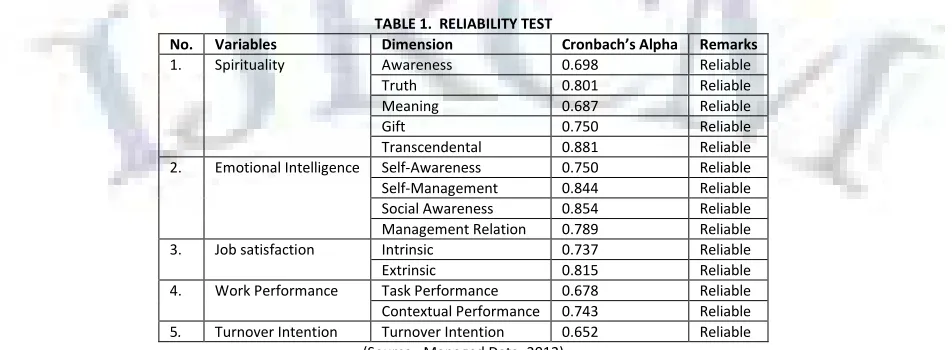 TABLE 1.  RELIABILITY TEST 