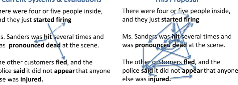Figure 1: A TimeBank annotated document is on the left, and this paper’s TimeBank-Dense annotation ison the right