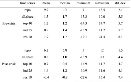 Table 1: Summary statistics of time series 