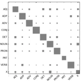 Figure 1: Hinton diagrams of inter-annotator disagreement on (a) excerpt from WSJ (Marcus et al.,1993), (b) random Twitter sample, and (c) pre-transcribed spoken language excerpts from talkbank.org