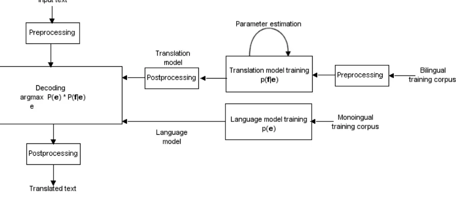 Figure 4 is a graphical representation of the above. This figure shows a basic SMT system, including preprocessing for the translation model training