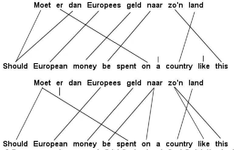 Figure 5.  Two one-to-many alignments, one for Enlish-Dutch and one for Dutch-English