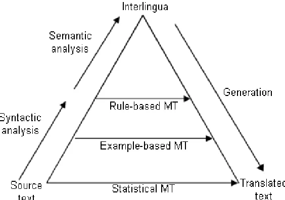 Figure 1.  The Machine Translation Pyramid, which is an indication of the level of syntactic and semantic analysis performed by various MT methods